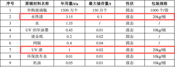 皖美包裝投資200萬 年產(chǎn)1500萬個水性漆涂料項目