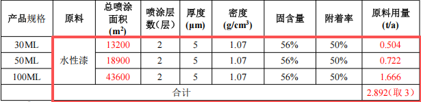 皖美包裝投資200萬 年產(chǎn)1500萬個水性漆涂料項目