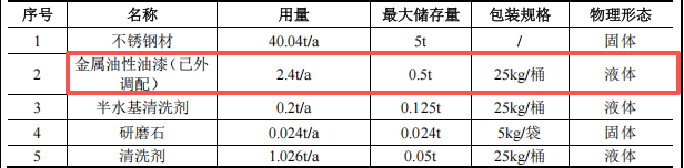 啟明五金投資100萬 年產(chǎn)40噸油性漆涂料項(xiàng)目