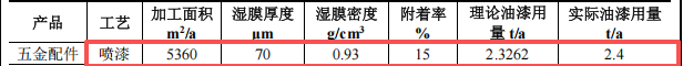 啟明五金投資100萬 年產(chǎn)40噸油性漆涂料項(xiàng)目