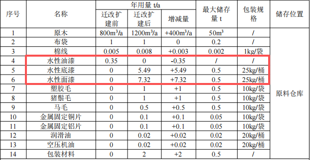 康盛家居投資250萬 年產(chǎn)50萬件水性漆涂料項目