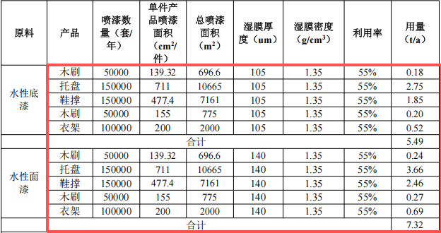 康盛家居投資250萬 年產(chǎn)50萬件水性漆涂料項目
