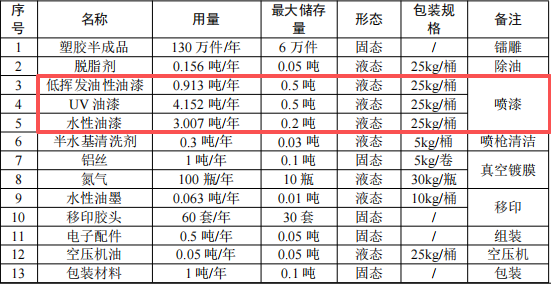 信創(chuàng)未來投資300萬 年產(chǎn)130萬件水性漆涂料項目