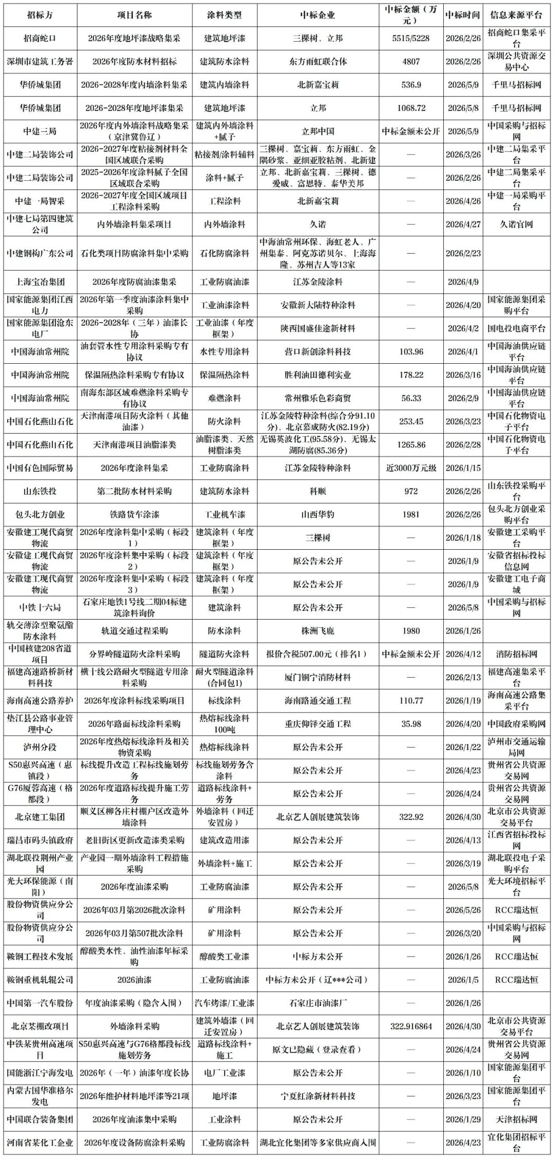 搶訂單！300多個涂料招標(biāo)項目發(fā)布！