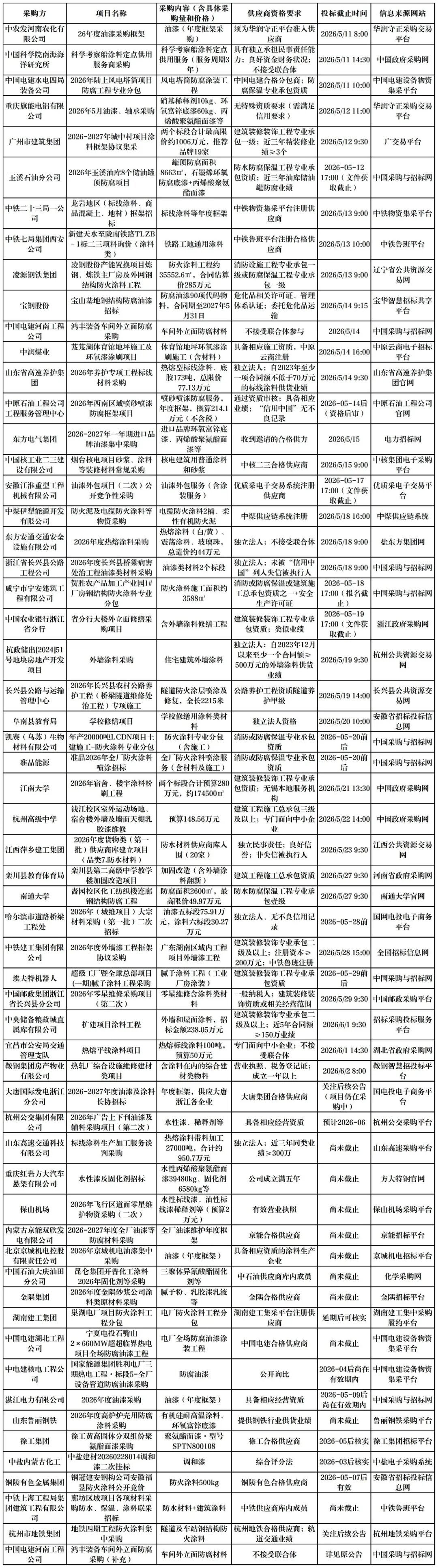 搶訂單！300多個涂料招標(biāo)項目發(fā)布！