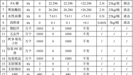 邦澤創(chuàng)科投資300萬 年產(chǎn)1930萬臺水性漆涂料項目