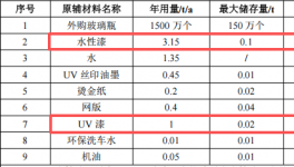 皖美包裝投資200萬 年產(chǎn)1500萬個水性漆涂料項目