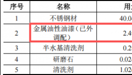 啟明五金投資100萬 年產(chǎn)40噸油性漆涂料項目