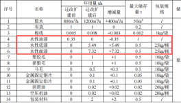 康盛家居投資250萬 年產(chǎn)50萬件水性漆涂料項目