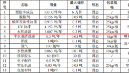 信創(chuàng)未來投資300萬 年產(chǎn)130萬件水性漆涂料項目