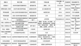 搶訂單！300多個(gè)涂料招標(biāo)項(xiàng)目發(fā)布！
