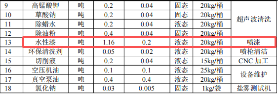 華榮晟投資500萬 年產1600萬件水性漆涂料項目