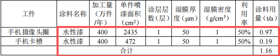 華榮晟投資500萬 年產1600萬件水性漆涂料項目