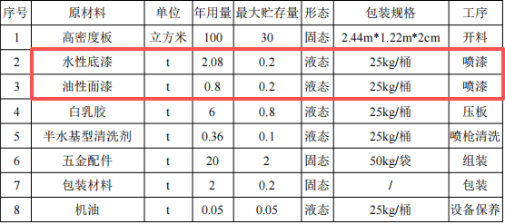 億鴻家具投資200萬 年產(chǎn)4000套水性漆涂料項目