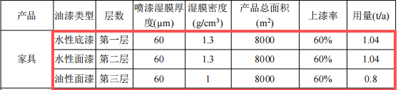億鴻家具投資200萬 年產(chǎn)4000套水性漆涂料項目