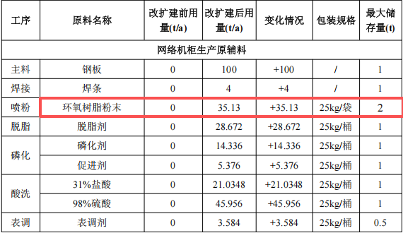 藍思科技投資3000萬 年產(chǎn)3.2億片環(huán)氧樹脂粉末涂料項目