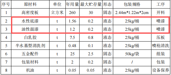 華昇家居投資200萬 年產(chǎn)5000套水性漆涂料項目