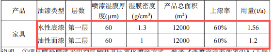 華昇家居投資200萬 年產(chǎn)5000套水性漆涂料項目