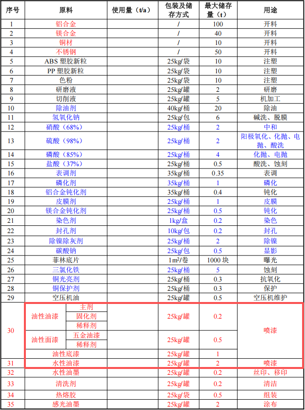 銀圖電器投資6億 年產(chǎn)6億件水性漆粉末涂料項(xiàng)目
