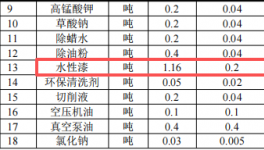 華榮晟投資500萬 年產(chǎn)1600萬件水性漆涂料項目