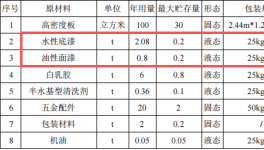 億鴻家具投資200萬 年產(chǎn)4000套水性漆涂料項目