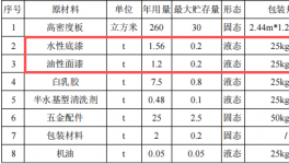 華昇家居投資200萬 年產(chǎn)5000套水性漆涂料項目