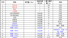 銀圖電器投資6億 年產(chǎn)6億件水性漆粉末涂料項(xiàng)目