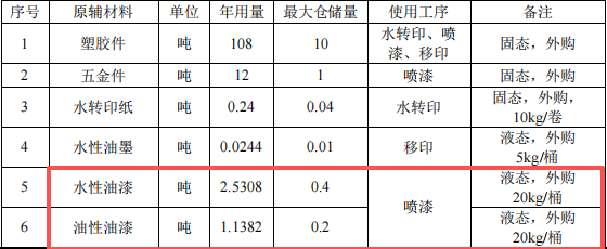 名匠塑膠投資100萬 年產(chǎn)14.4萬件水性漆涂料項(xiàng)目