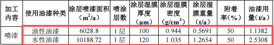 名匠塑膠投資100萬 年產(chǎn)14.4萬件水性漆涂料項(xiàng)目