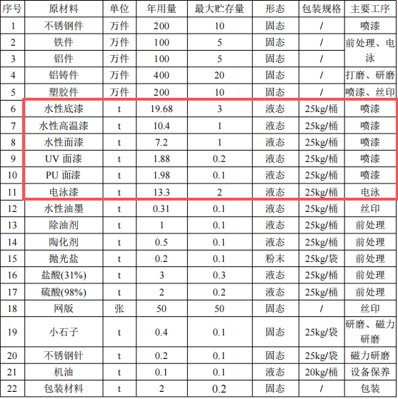 恒銳興五金投資1000萬(wàn) 年產(chǎn)1000萬(wàn)件水性漆涂料項(xiàng)目