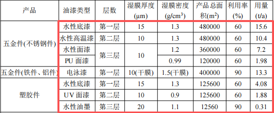 恒銳興五金投資1000萬(wàn) 年產(chǎn)1000萬(wàn)件水性漆涂料項(xiàng)目