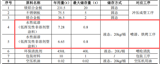嘉天冠投資500萬 年產(chǎn)100萬件水性漆涂料項目
