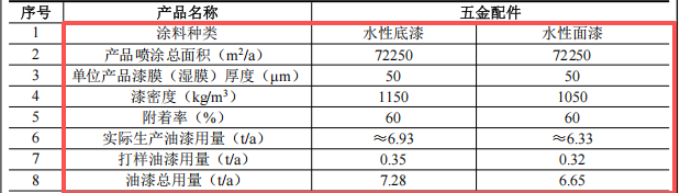 嘉天冠投資500萬 年產(chǎn)100萬件水性漆涂料項目