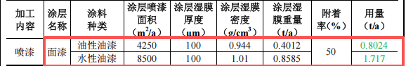 潤華電子投資500萬 年產(chǎn)120萬件水性漆粉末涂料項目