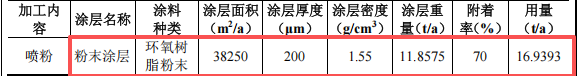 潤華電子投資500萬 年產(chǎn)120萬件水性漆粉末涂料項目