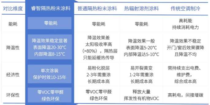 睿智隔熱粉末涂料：零VOC零能耗，高反射高降溫，隔熱涂層