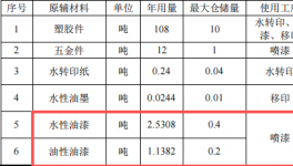 名匠塑膠投資100萬 年產(chǎn)14.4萬件水性漆涂料項目