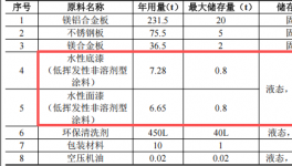 嘉天冠投資500萬 年產(chǎn)100萬件水性漆涂料項目