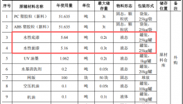 碩貝鴻德投資100萬 年產(chǎn)100噸水性漆涂料項目