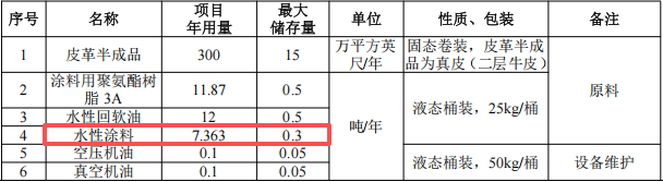 瑞凡新材料投資200萬 年產(chǎn)61萬英尺水性涂料項(xiàng)目