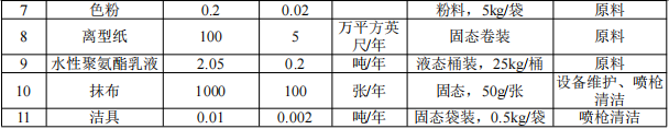 瑞凡新材料投資200萬 年產(chǎn)61萬英尺水性涂料項(xiàng)目