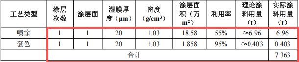 瑞凡新材料投資200萬 年產(chǎn)61萬英尺水性涂料項(xiàng)目
