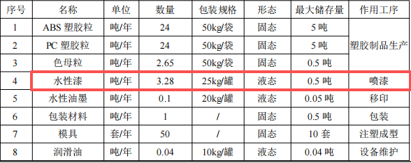 凱創(chuàng)力投資100萬(wàn) 年產(chǎn)125萬(wàn)件水性漆涂料項(xiàng)目