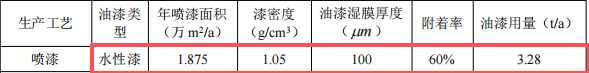 凱創(chuàng)力投資100萬(wàn) 年產(chǎn)125萬(wàn)件水性漆涂料項(xiàng)目