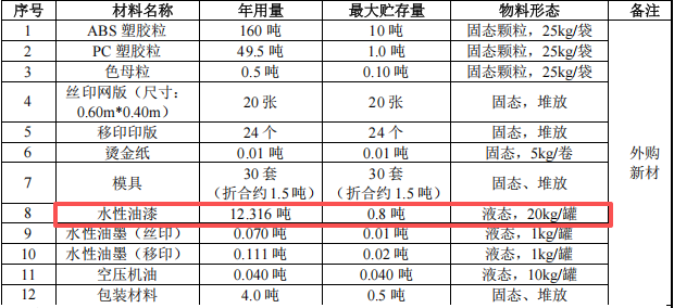 盛欣達投資200萬 年產(chǎn)448萬件水性漆涂料項目