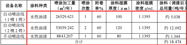 盛欣達投資200萬 年產(chǎn)448萬件水性漆涂料項目