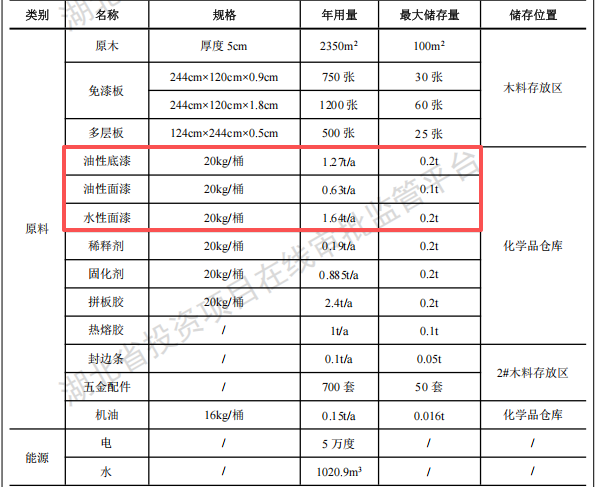 匠馨壹品投資100萬 年產(chǎn)1700件/㎡水性漆涂料項目
