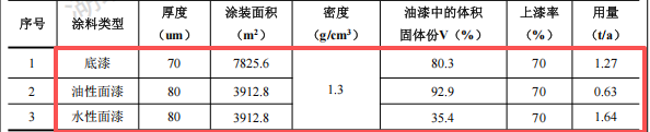 匠馨壹品投資100萬 年產(chǎn)1700件/㎡水性漆涂料項目