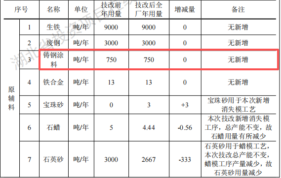 鑫之源投資260萬 年產(chǎn)9000噸鑄鋼涂料項(xiàng)目