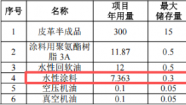 瑞凡新材料投資200萬 年產(chǎn)61萬英尺水性涂料項目